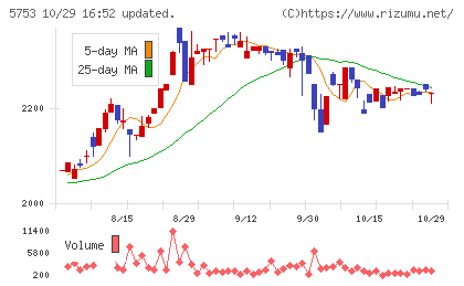 日本伸銅チャート