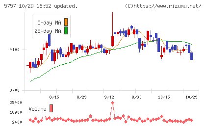CKサンエツチャート