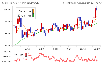 古河電気工業チャート