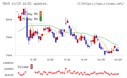 ＳＷＣＣチャート