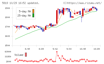 カナレ電気チャート