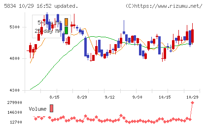 SBIリーシングサービスチャート