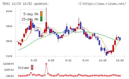 インテグラルチャート