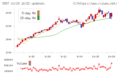 AREホールディングスチャート