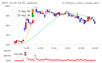 ナルネットコミュニケーションズチャート
