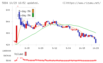 クラダシチャート