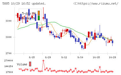 ジーデップ・アドバンスチャート