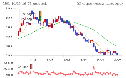 ｙｕｔｏｒｉチャート