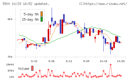ダイケンチャート