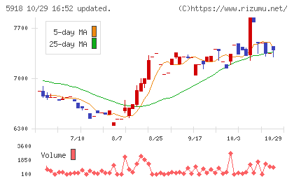 瀧上工業チャート