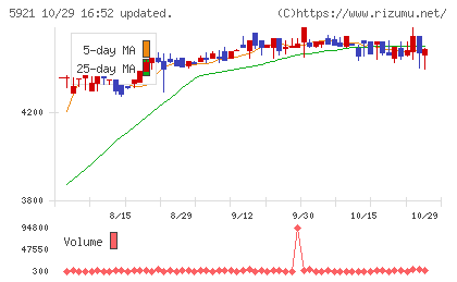 川岸工業チャート