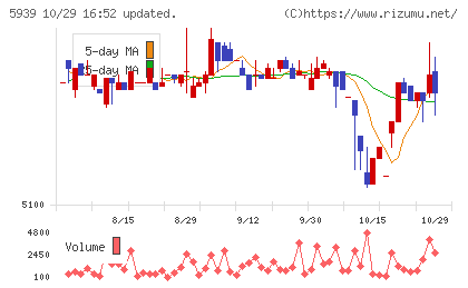 大谷工業チャート