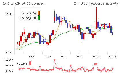 ノーリツチャート