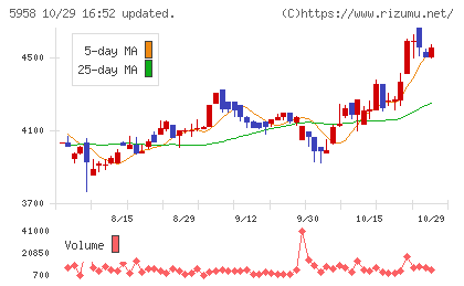 三洋工業チャート