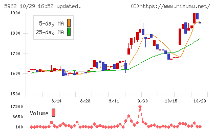 浅香工業チャート