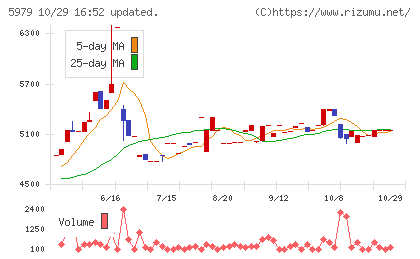 カネソウチャート