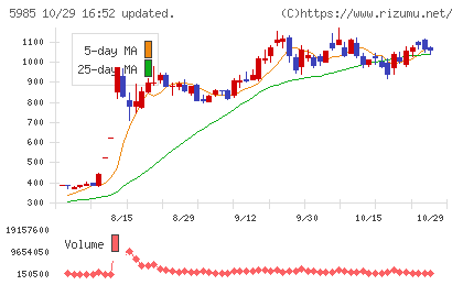 サンコールチャート