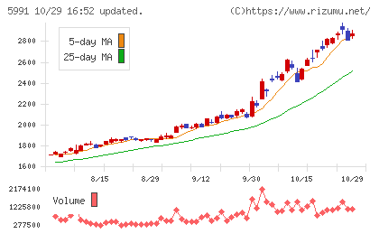 ニッパツチャート