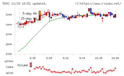 中央発條チャート