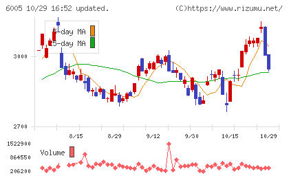 三浦工業チャート