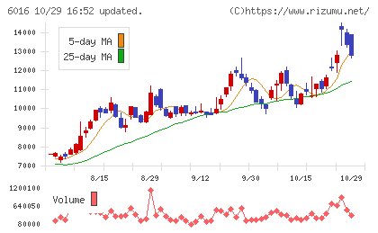 ジャパンエンジンコーポレーションチャート