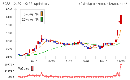 赤阪鐵工所チャート
