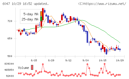 Ｇｕｎｏｓｙチャート