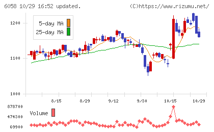 ベクトルチャート