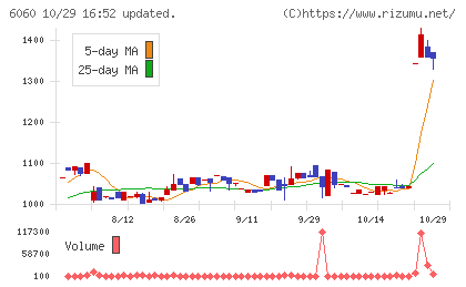 こころネットチャート