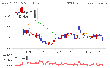 チャーム・ケア・コーポレーションチャート