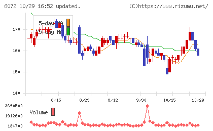 地盤ネットホールディングスチャート