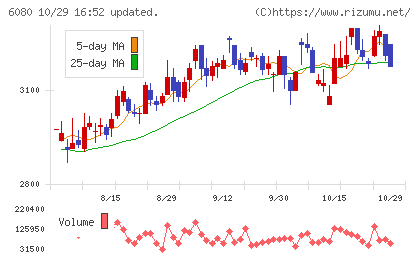 Ｍ＆Ａキャピタルパートナーズチャート