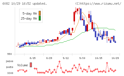 ライドオンエクスプレスホールディングスチャート