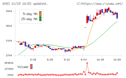 ERIホールディングスチャート