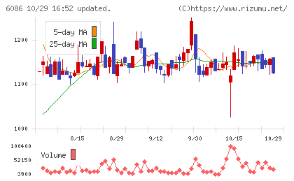 シンメンテホールディングスチャート