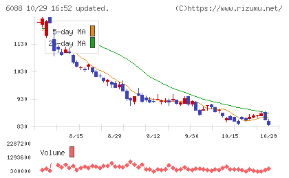 シグマクシス・ホールディングスチャート