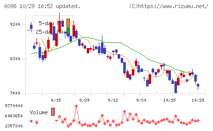 リクルートホールディングスチャート