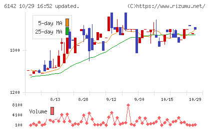 富士精工チャート