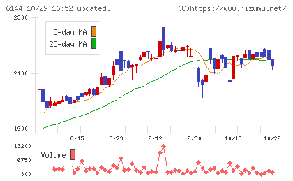 西部電機チャート