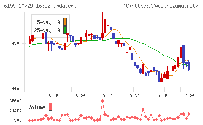 高松機械工業チャート