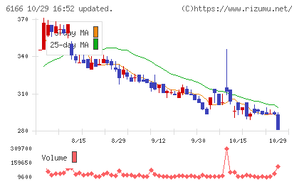 中村超硬チャート