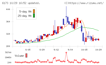アクアラインチャート