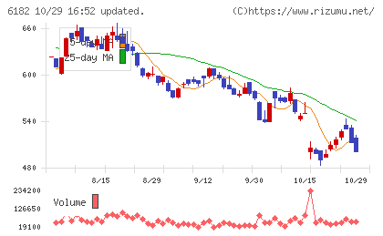 メタリアルチャート