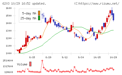 豊和工業チャート