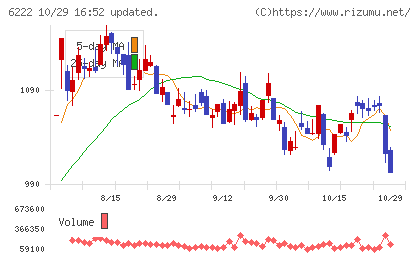 島精機製作所チャート
