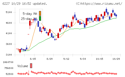 ＡＩメカテックチャート