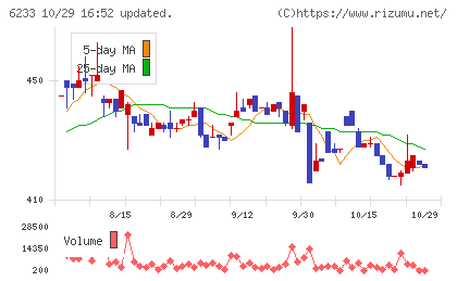 ＫＬＡＳＳチャート