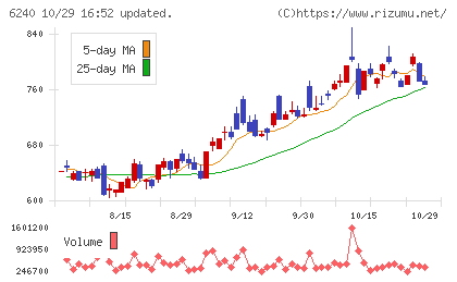 ヤマシンフィルタチャート
