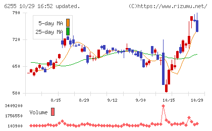 エヌ・ピー・シーチャート