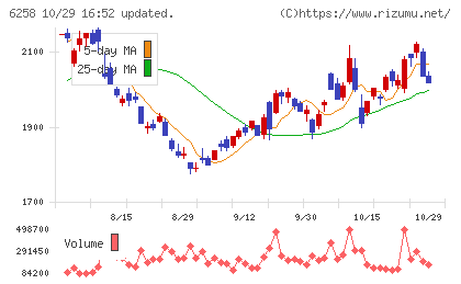 平田機工チャート